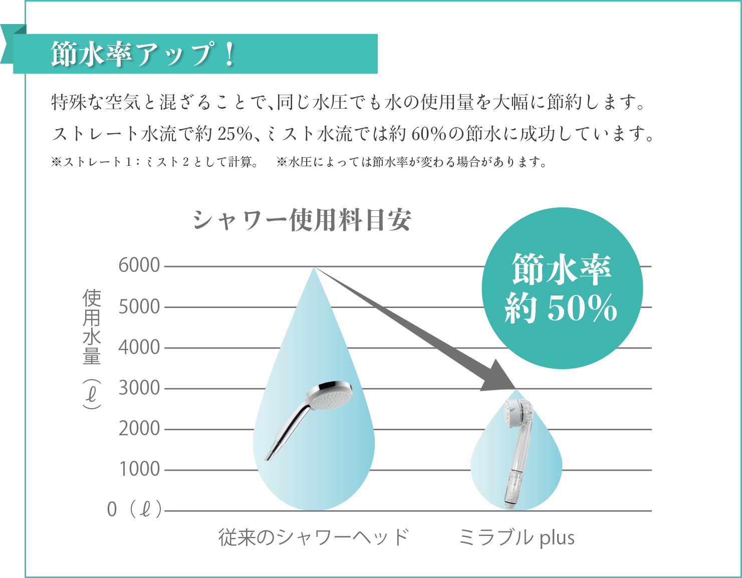 特殊な空気と混ざることで､同じ水圧でも水の使用量を大幅に節約します。ストレート水流で約25％､ミスト水流では約60％の節水に成功しています｡※ストレート1：ミスト2として計算。　※水圧によっては節水率が変わる場合があります｡