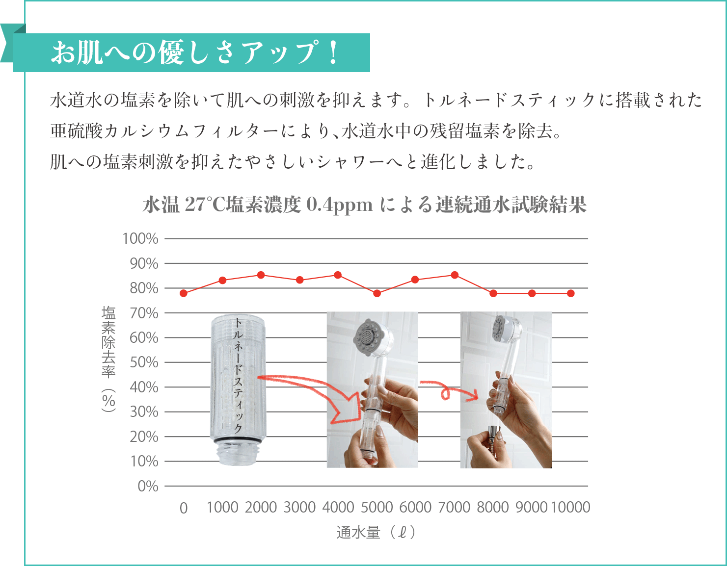 水道水の塩素を除いて肌への刺激を抑えます。トルネードスティックに搭載された亜硫酸カルシウムフィルターにより､水道水中の残留塩素を除去。肌への塩素刺激を抑えたやさしいシャワーへと進化しました｡